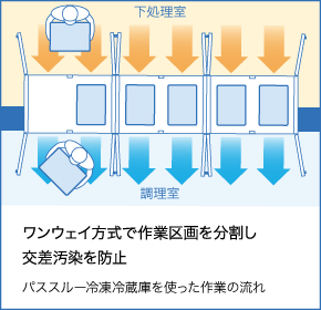 パススルー冷蔵庫を使った作業の流れ：ワンウェイ方式で作業区画を分割し交差汚染を防止