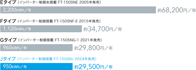 年間消費電力量比較