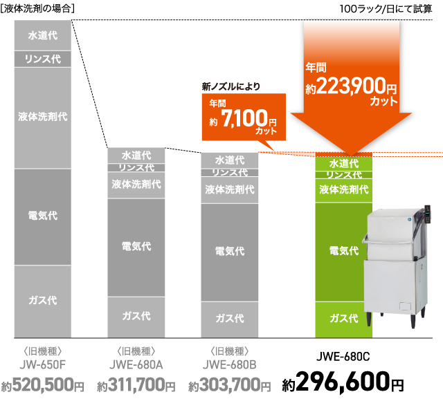 食器洗浄機(小型ドア) ホシザキ JWE-400SUB 業務用 中古 送料別途見積 - 6