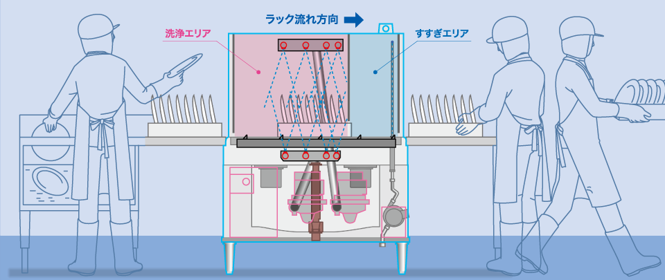 業務用食器洗浄機 JWEシリーズ ラックコンベアタイプ 製品特長 | 業務